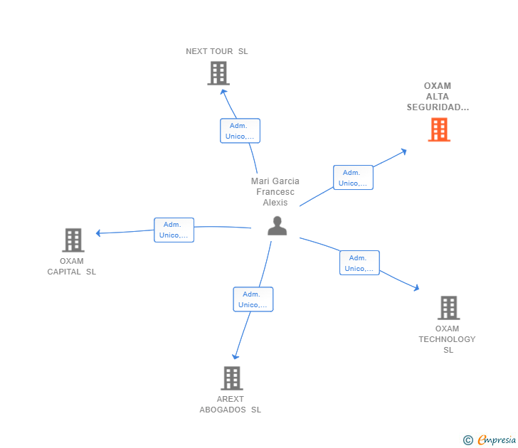 Vinculaciones societarias de OXAM ALTA SEGURIDAD SL