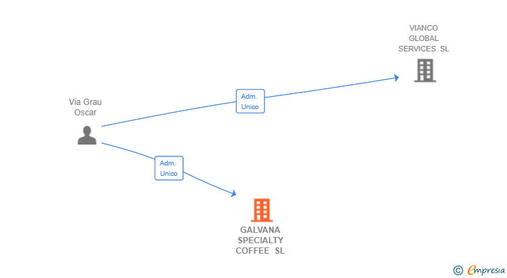 Vinculaciones societarias de GALVANA SPECIALTY COFFEE SL