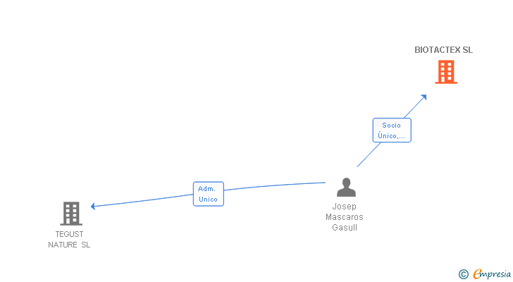 Vinculaciones societarias de BIOTACTEX SL