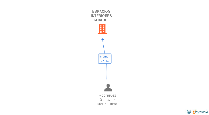 Vinculaciones societarias de ESPACIOS INTERIORES GONBA SLK 2019 SL