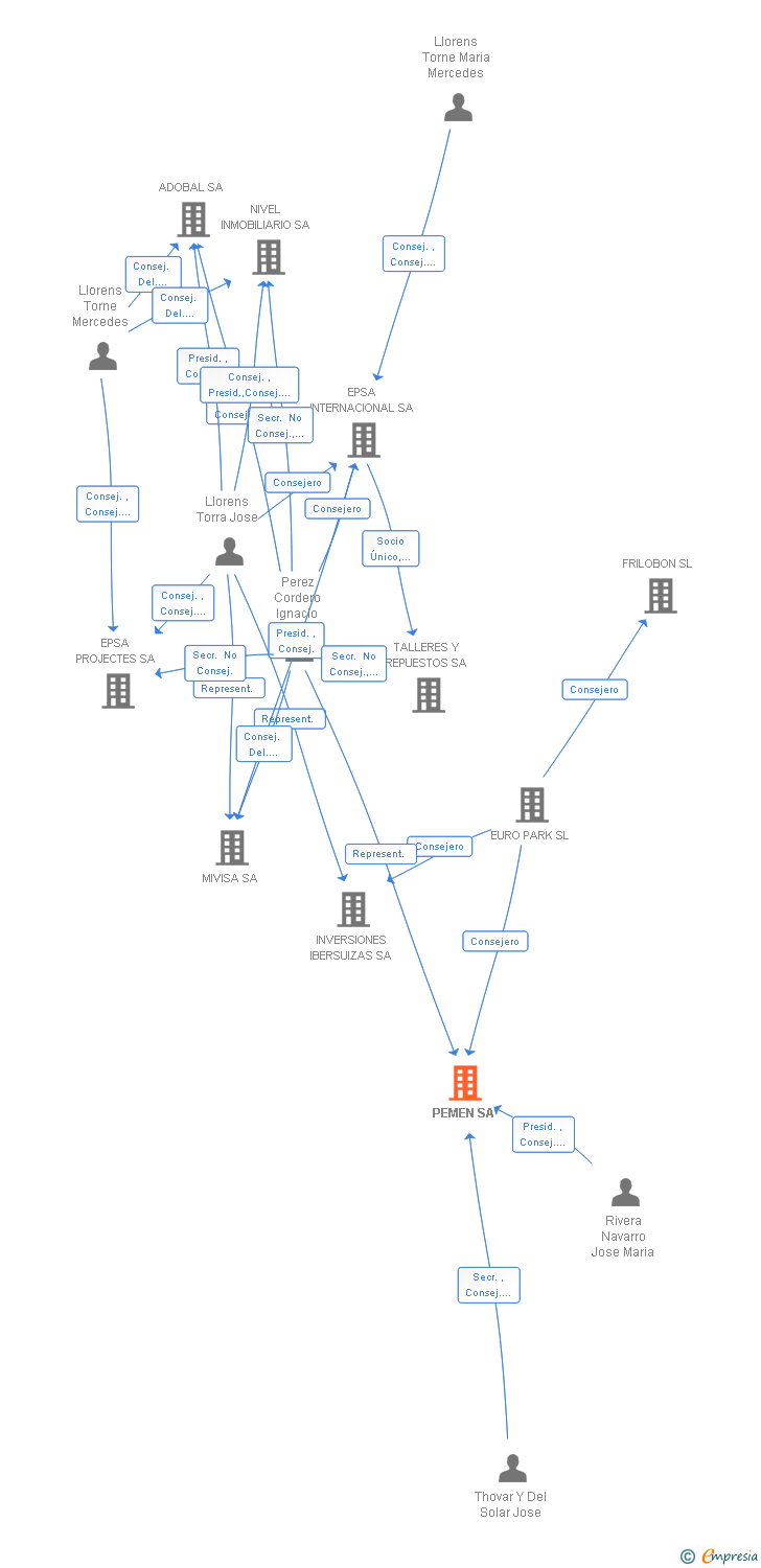 Vinculaciones societarias de PEMEN SA