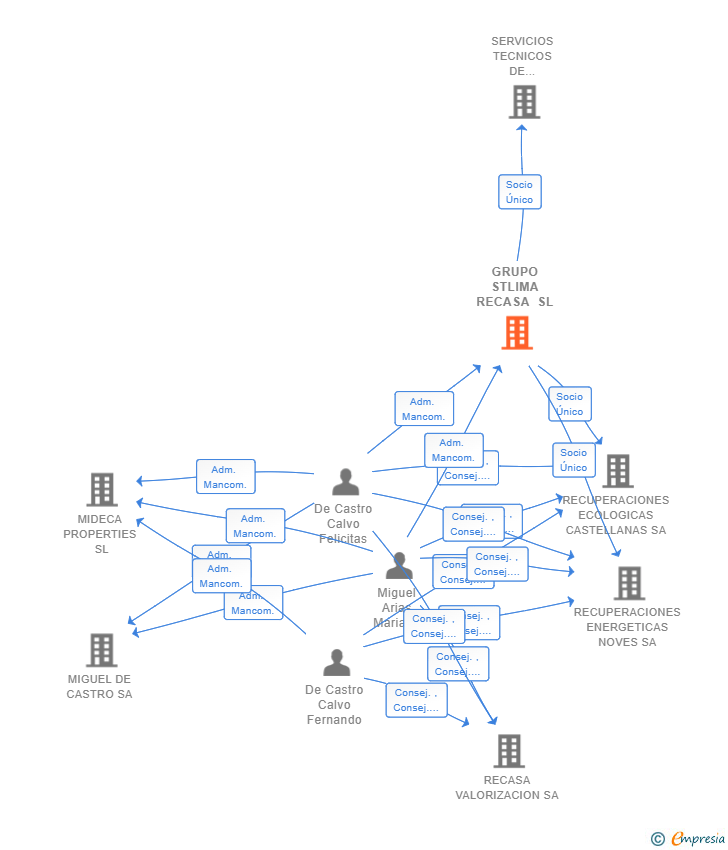 Vinculaciones societarias de GRUPO STLIMA RECASA SL