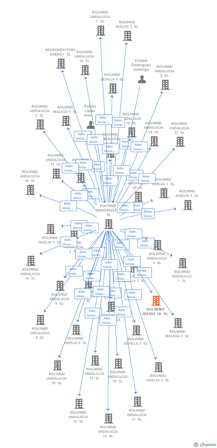 Vinculaciones societarias de ROLWIND IBERIA 20 SL