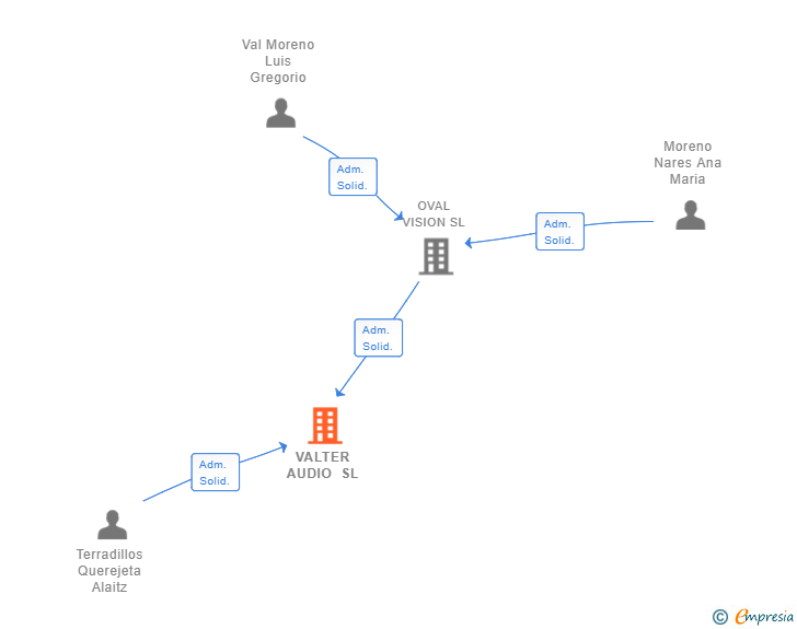 Vinculaciones societarias de VALTER AUDIO SL