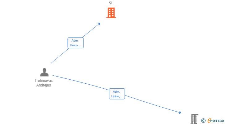 Vinculaciones societarias de LITHOME APPARTMENTS SL