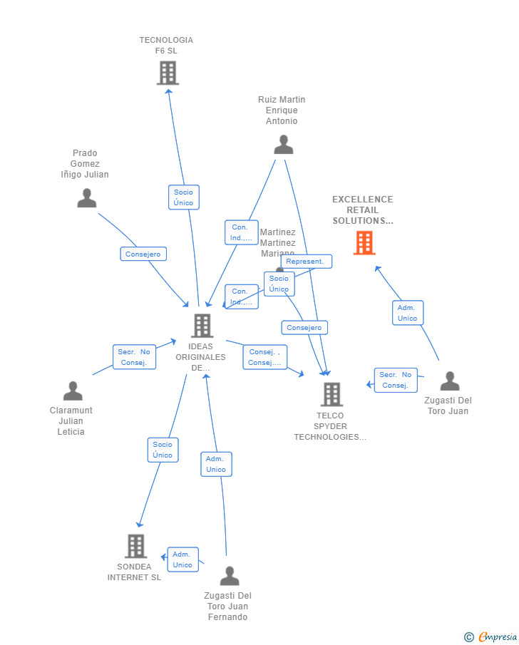 Vinculaciones societarias de EXCELLENCE RETAIL SOLUTIONS SL