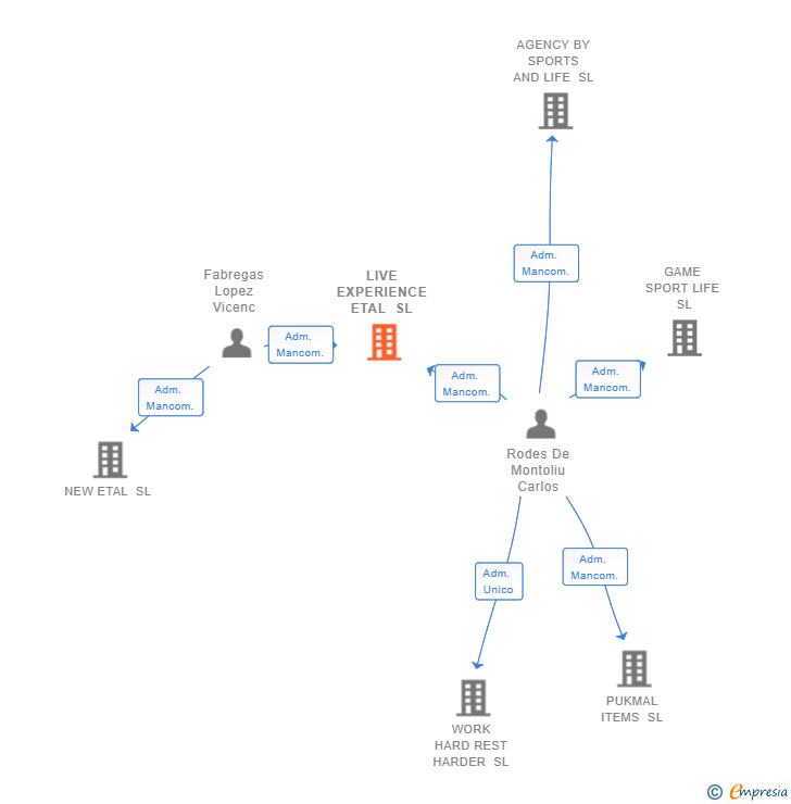 Vinculaciones societarias de LIVE EXPERIENCE ETAL SL