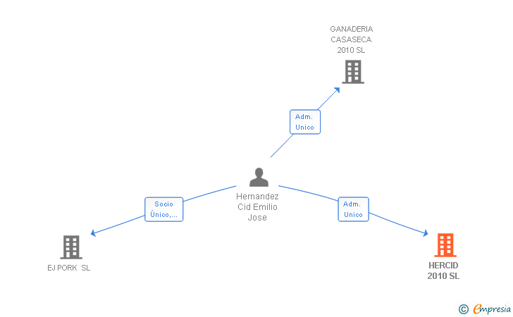 Vinculaciones societarias de HERCID 2010 SL