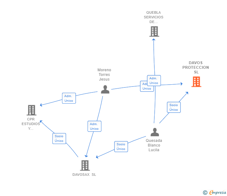 Vinculaciones societarias de DAVOS PROTECCION SL