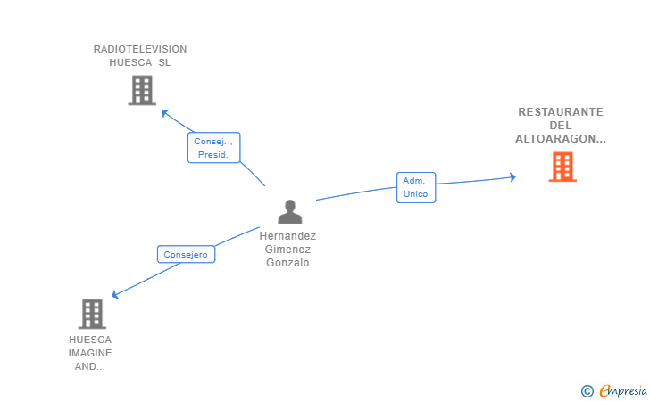 Vinculaciones societarias de RESTAURANTE DEL ALTOARAGON SL