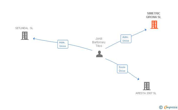 Vinculaciones societarias de SIMETRIC GIRONA SL