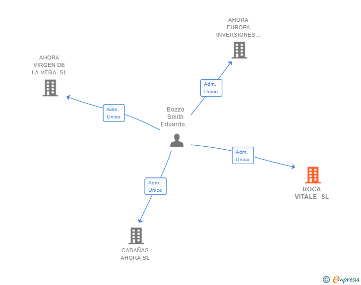 Vinculaciones societarias de ROCA VITALE SL