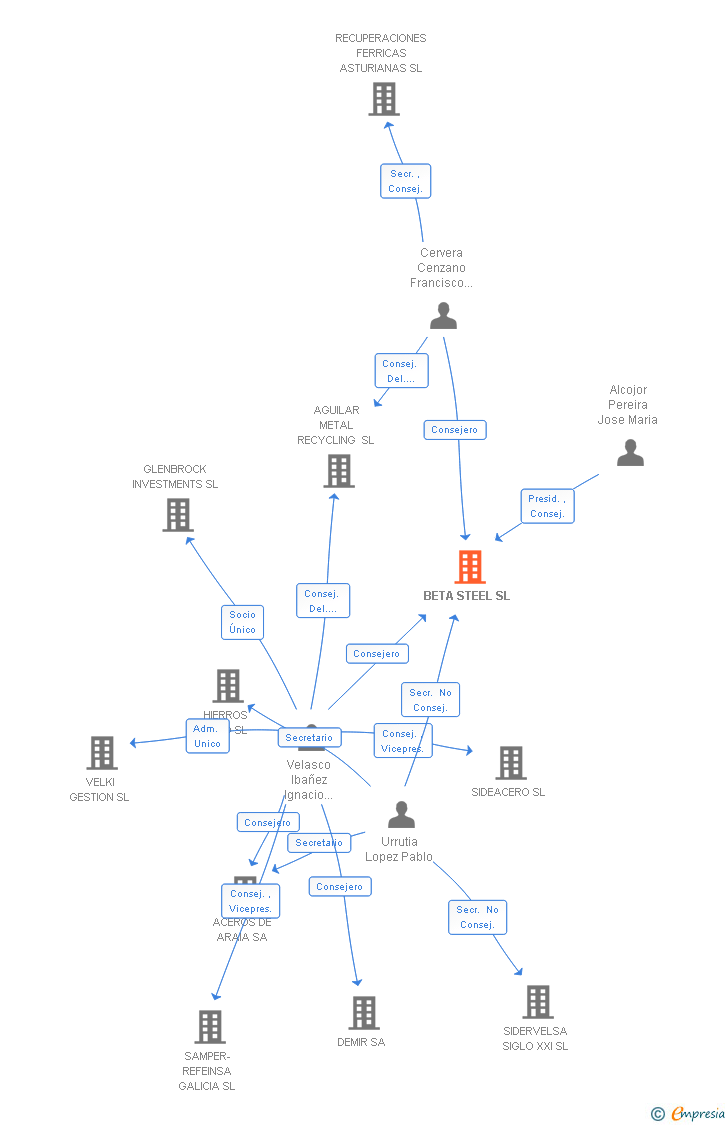 Vinculaciones societarias de BETA STEEL SL