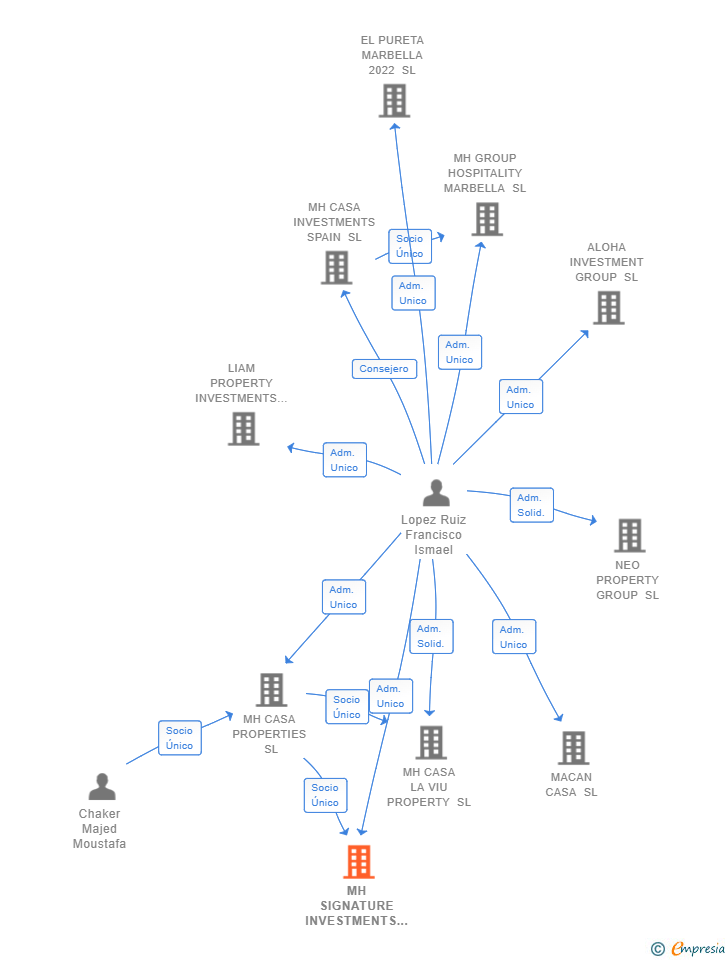Vinculaciones societarias de MH SIGNATURE INVESTMENTS SL