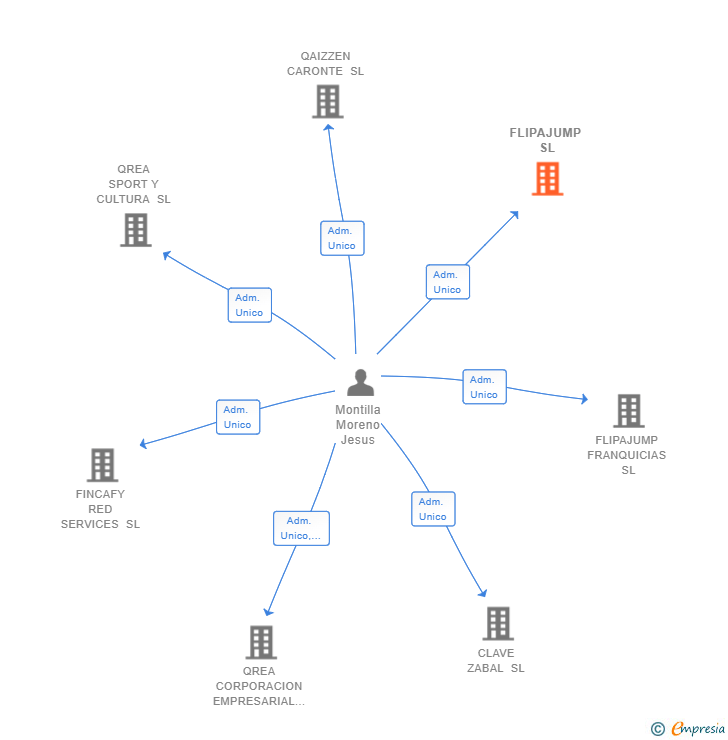 Vinculaciones societarias de FLIPAJUMP SL