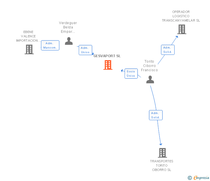 Vinculaciones societarias de GESVAPORT SL