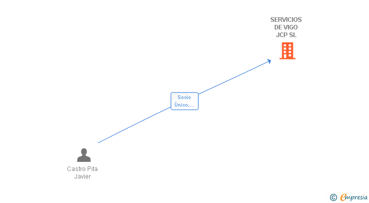 Vinculaciones societarias de SERVICIOS DE VIGO JCP SL