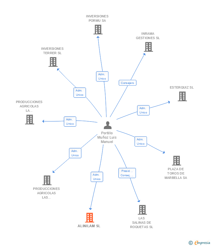 Vinculaciones societarias de ALINILAM SL