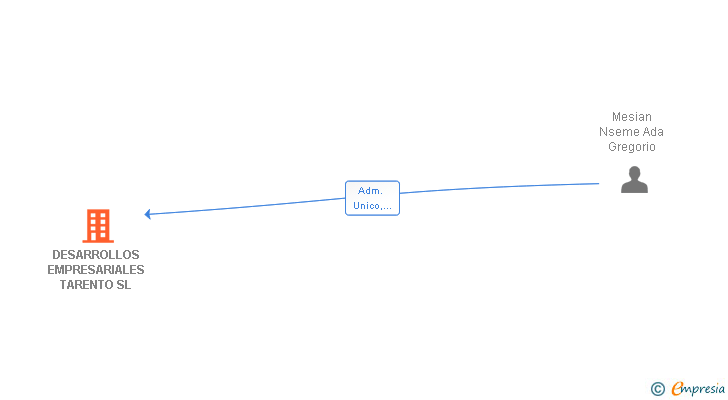 Vinculaciones societarias de DESARROLLOS EMPRESARIALES TARENTO SL