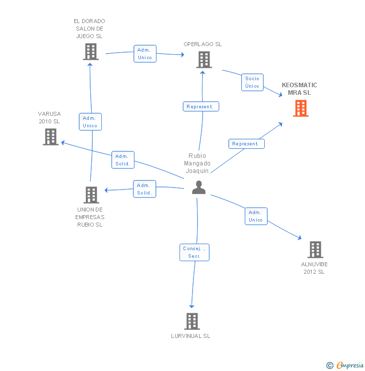 Vinculaciones societarias de KEOSMATIC MRA SL