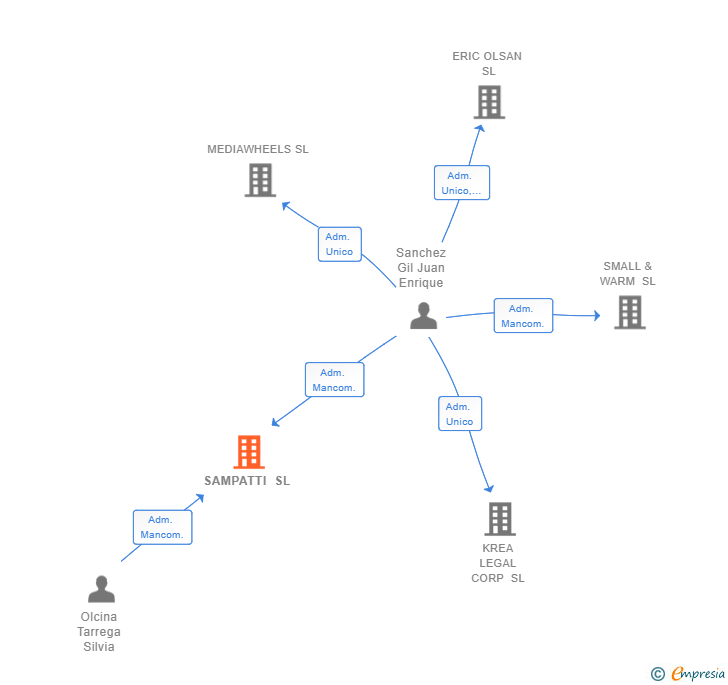 Vinculaciones societarias de SAMPATTI SL