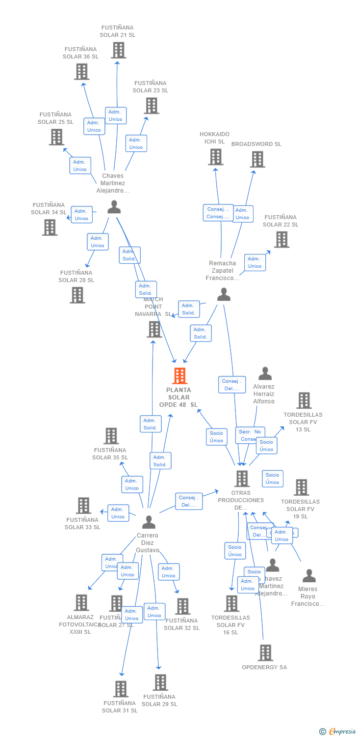 Vinculaciones societarias de PLANTA SOLAR OPDE 48 SL