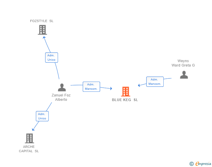 Vinculaciones societarias de BLUE KEG SL