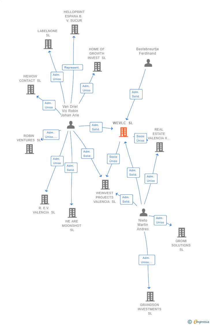 Vinculaciones societarias de WEVLC SL