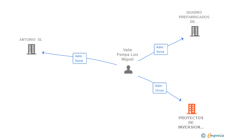 Vinculaciones societarias de PROYECTOS DE INVERSION MVM SL