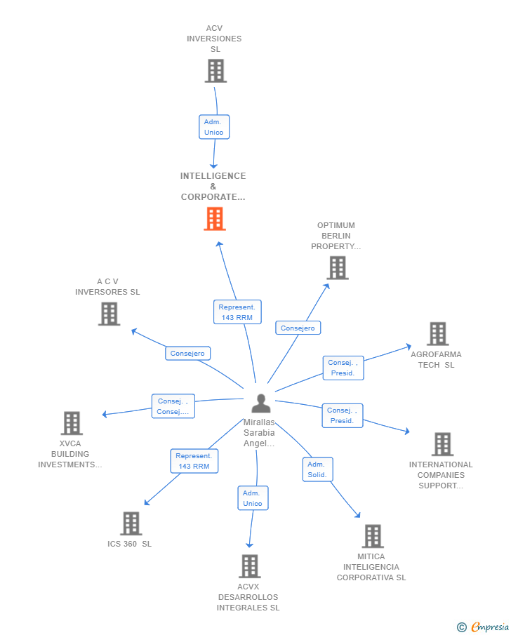 Vinculaciones societarias de INTELLIGENCE & CORPORATE SERVICES WORLDWIDE SL