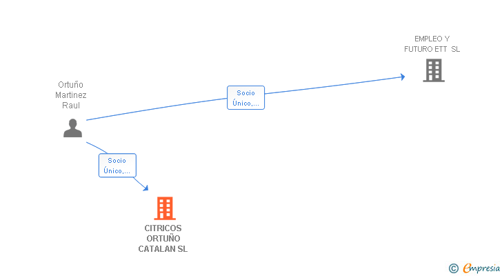 Vinculaciones societarias de CITRICOS ORTUÑO CATALAN SL