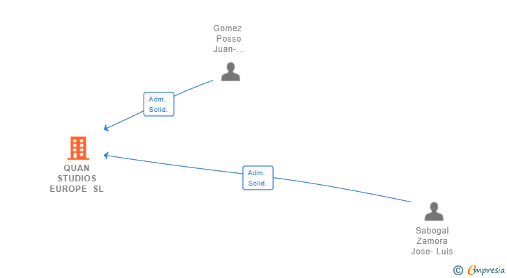 Vinculaciones societarias de QUAN STUDIOS EUROPE SL