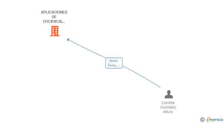Vinculaciones societarias de APLICACIONES DE EFICIENCIA ENERGETICA DEL NOROESTE SL