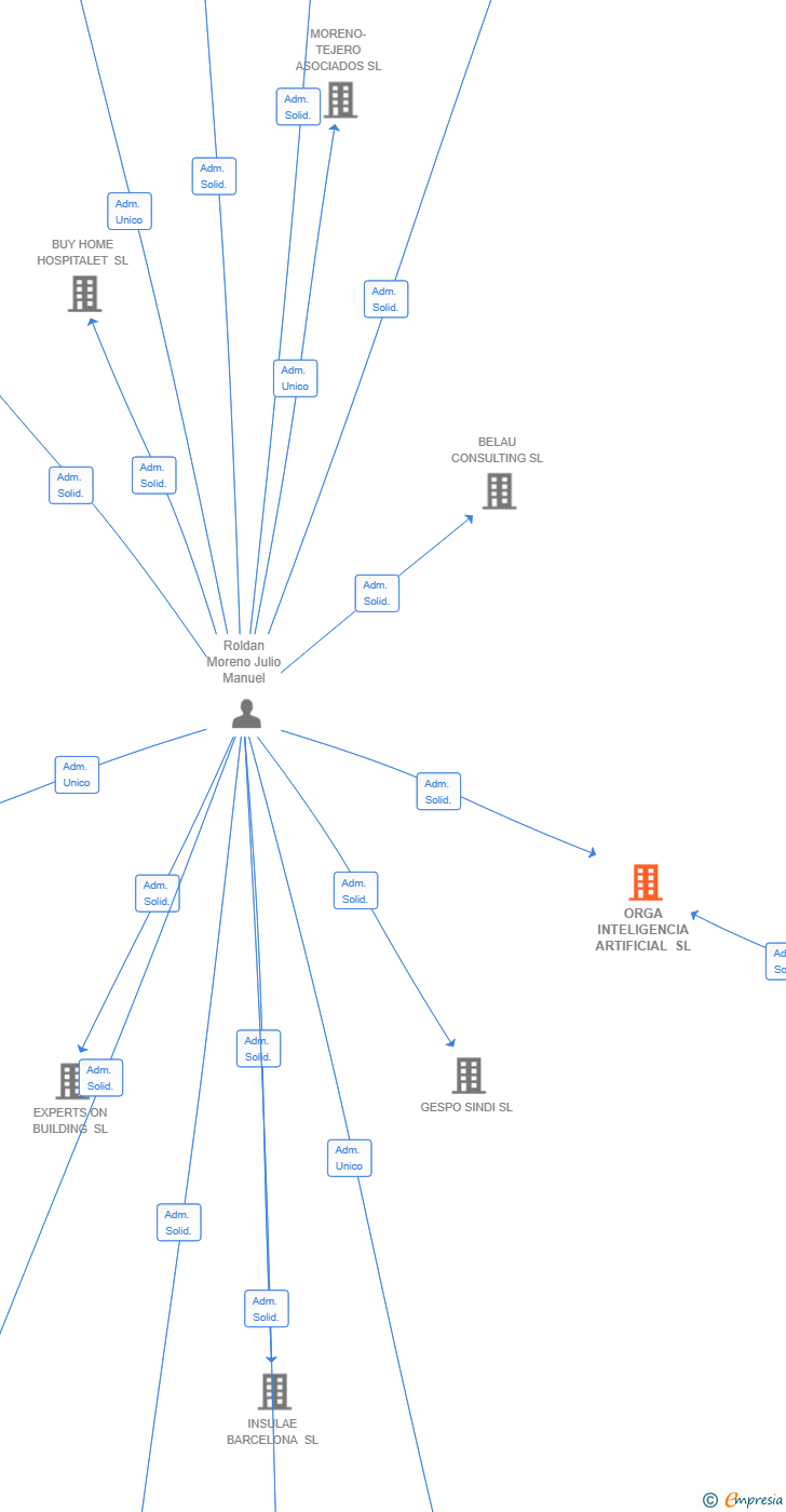 Vinculaciones societarias de ORGA INTELIGENCIA ARTIFICIAL SL