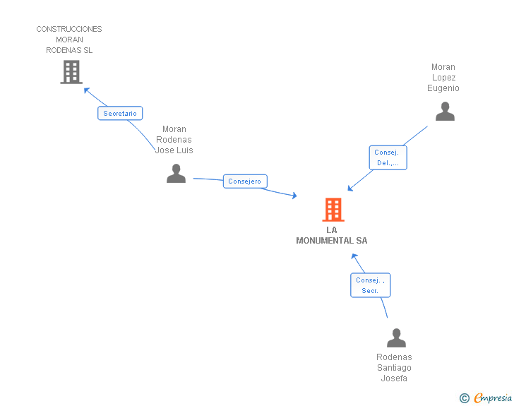 Vinculaciones societarias de LA MONUMENTAL SA