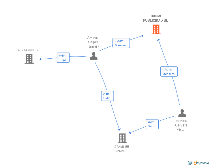 Vinculaciones societarias de TIANVI PUBLICIDAD SL
