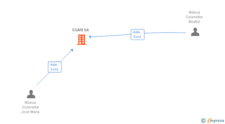 Vinculaciones societarias de EGARI SA