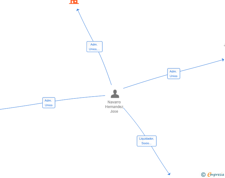 Vinculaciones societarias de CUADROS DE NEON SL