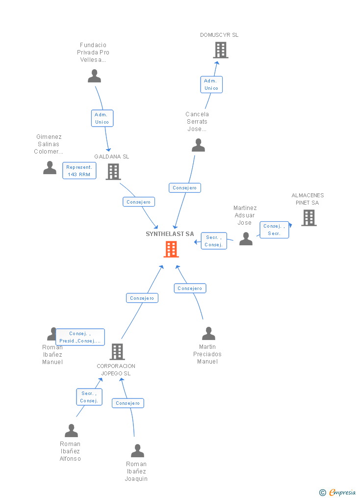 Vinculaciones societarias de SYNTHELAST SA