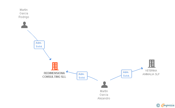 Vinculaciones societarias de REDIMENSIONA CONSULTING SL