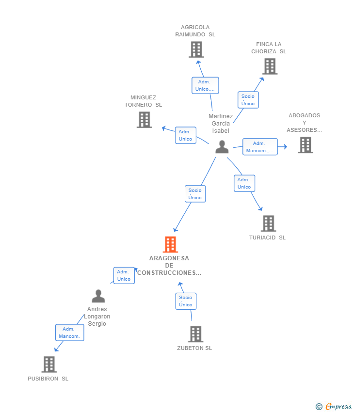 Vinculaciones societarias de ARAGONESA DE CONSTRUCCIONES MARNI SL