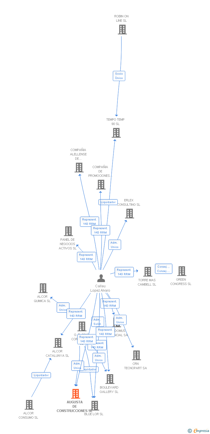 Vinculaciones societarias de AUGUSTA DE CONSTRUCCIONES SL