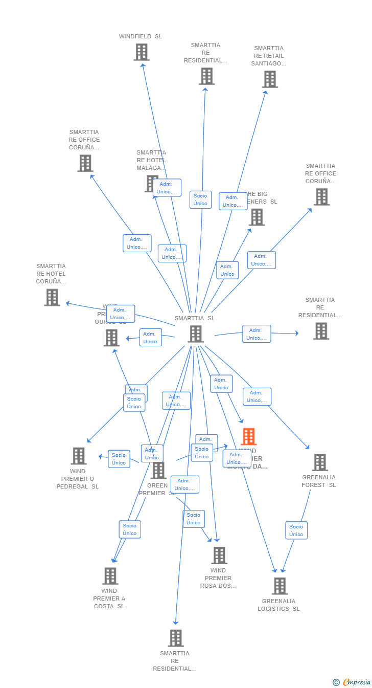 Vinculaciones societarias de WIND PREMIER MONTE DA TELLA SL