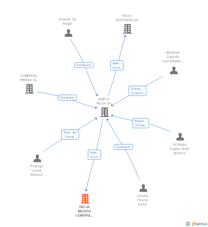 Vinculaciones societarias de RIOJA MEDIOS COMPRA DE MEDIOS DE PUBLICIDAD SA