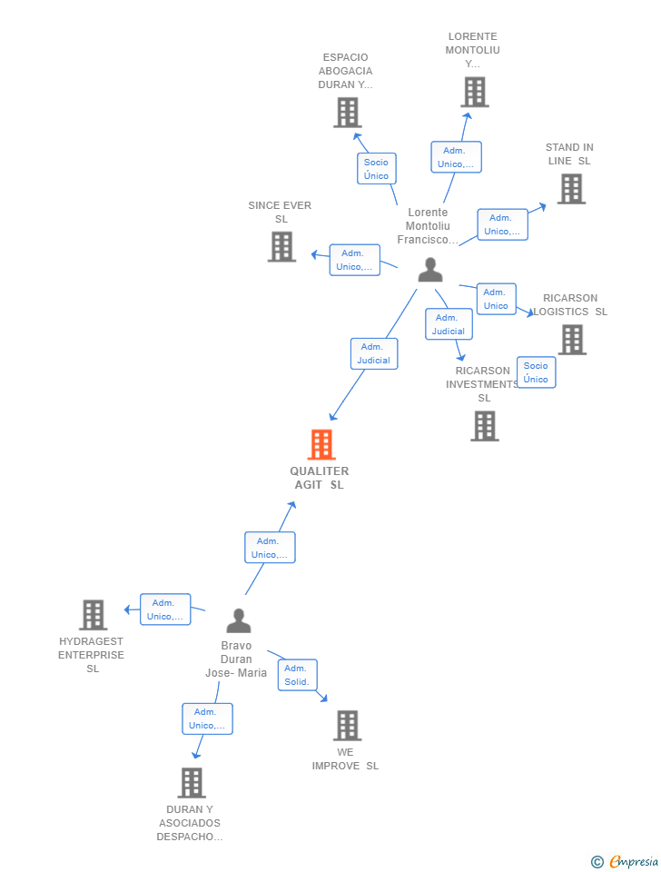 Vinculaciones societarias de QUALITER AGIT SL