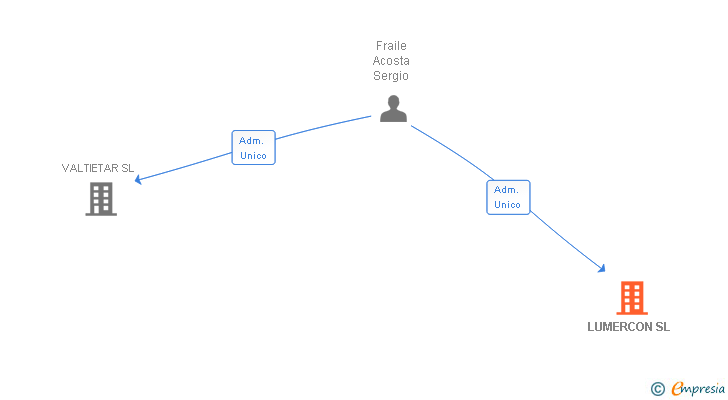 Vinculaciones societarias de LUMERCON SL