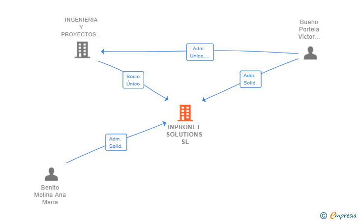 Vinculaciones societarias de INPRONET SOLUTIONS SL