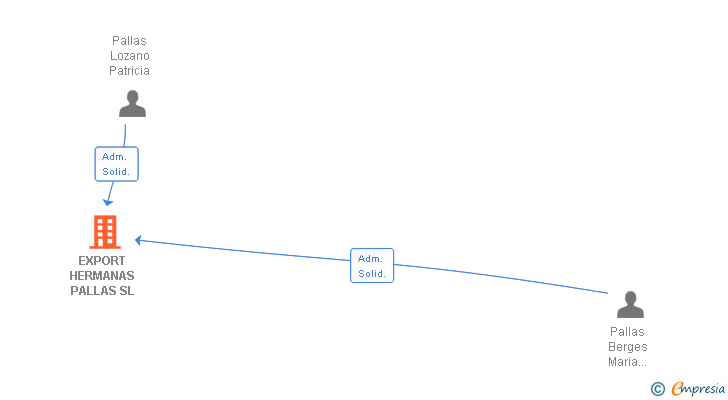 Vinculaciones societarias de EXPORT HERMANAS PALLAS SL
