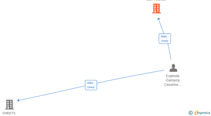 Vinculaciones societarias de SWEETS AND COFFEES BCN SL