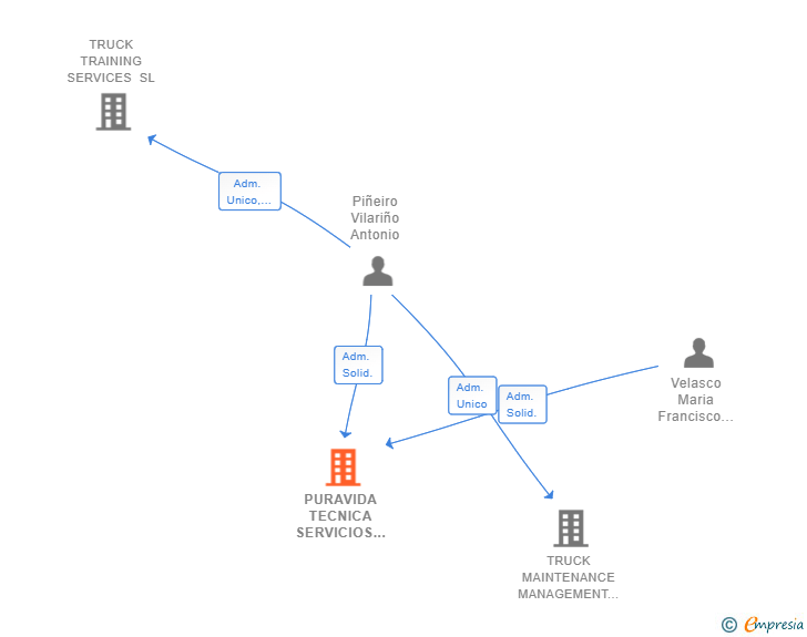 Vinculaciones societarias de PURAVIDA TECNICA SERVICIOS URBANOS SL